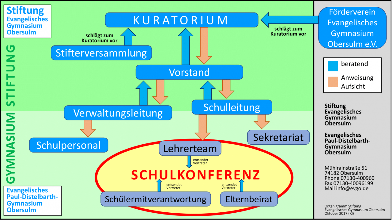 Hier sehen sie das Organigramm des PDG 2018